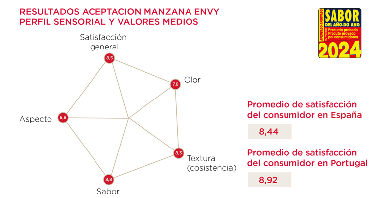 manzanas envy, sabor del año 2024