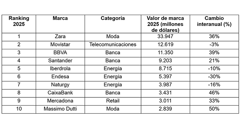 marcas más valiosas Kantar