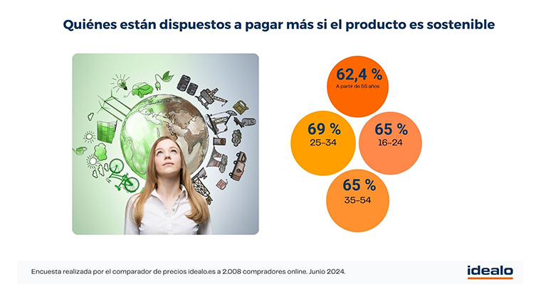 6 de cada 10 españoles están dispuestos a pagar más por productos sostenibles