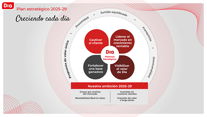 Grupo Dia presenta su Plan Estratégico 2025-29 centrado en el cliente