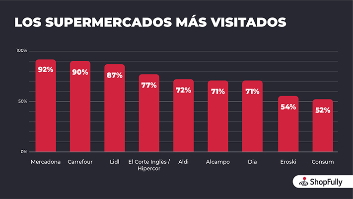 Los supermercados favoritos de los españoles por proximidad, variedad y precio