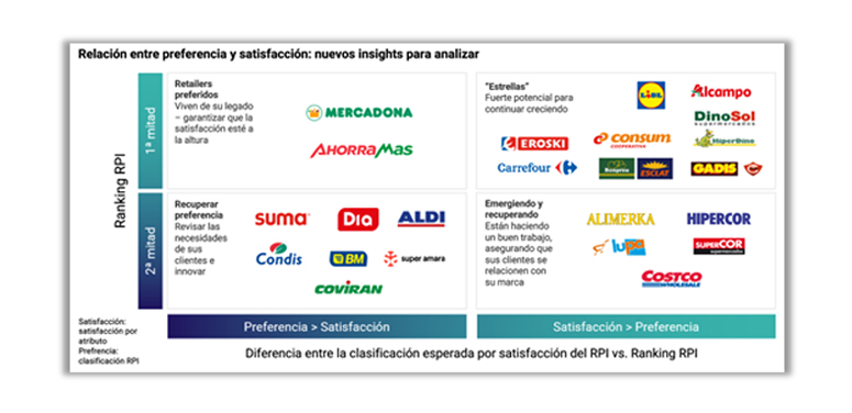 Los supermercados regionales lideran en satisfacción del cliente